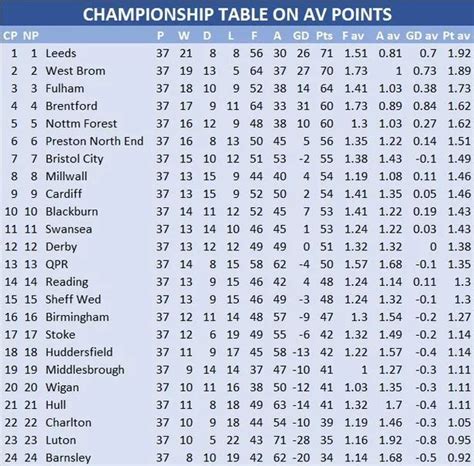 Championship Table & Standings .